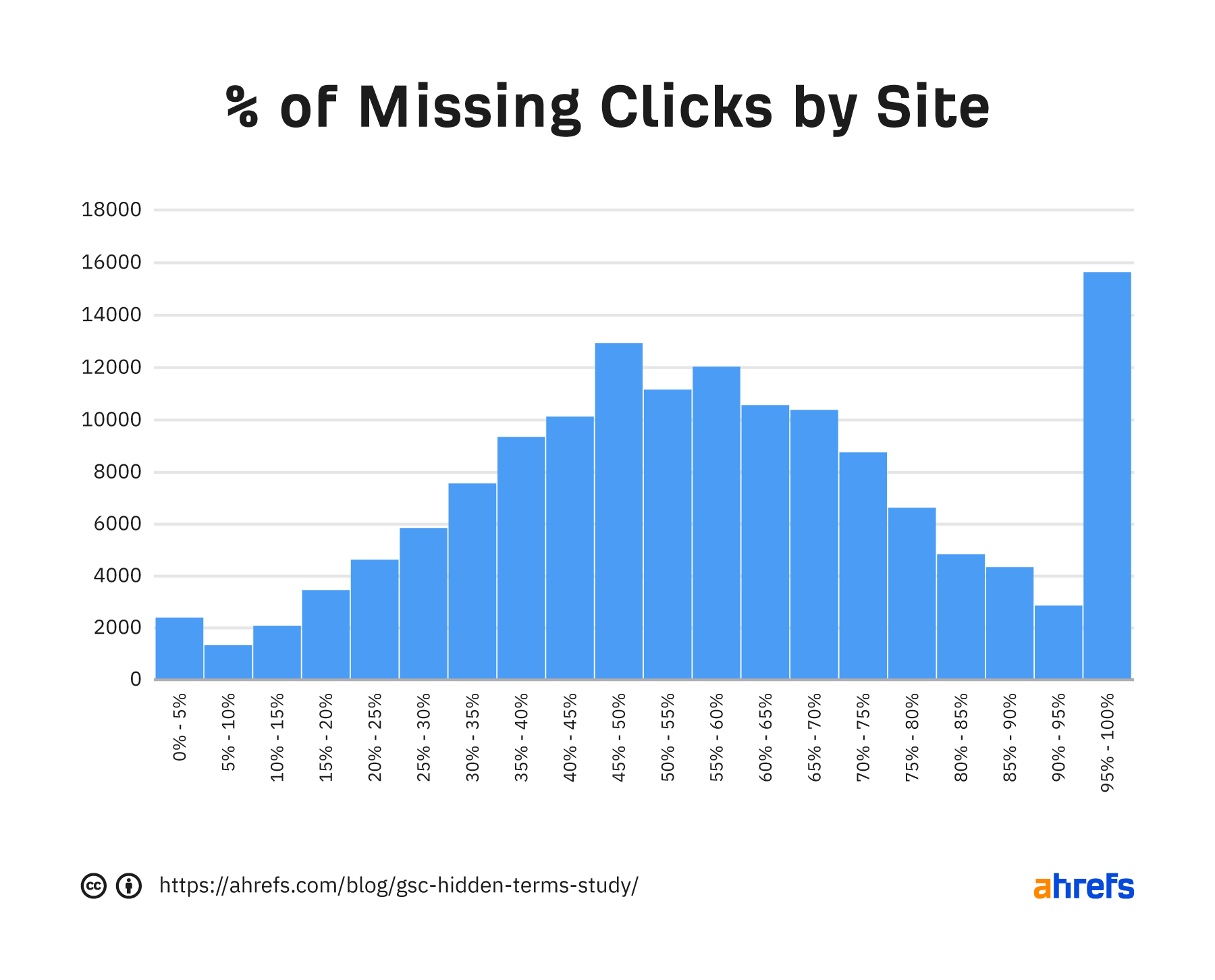 Percentage of missing clicks by site in GSC
