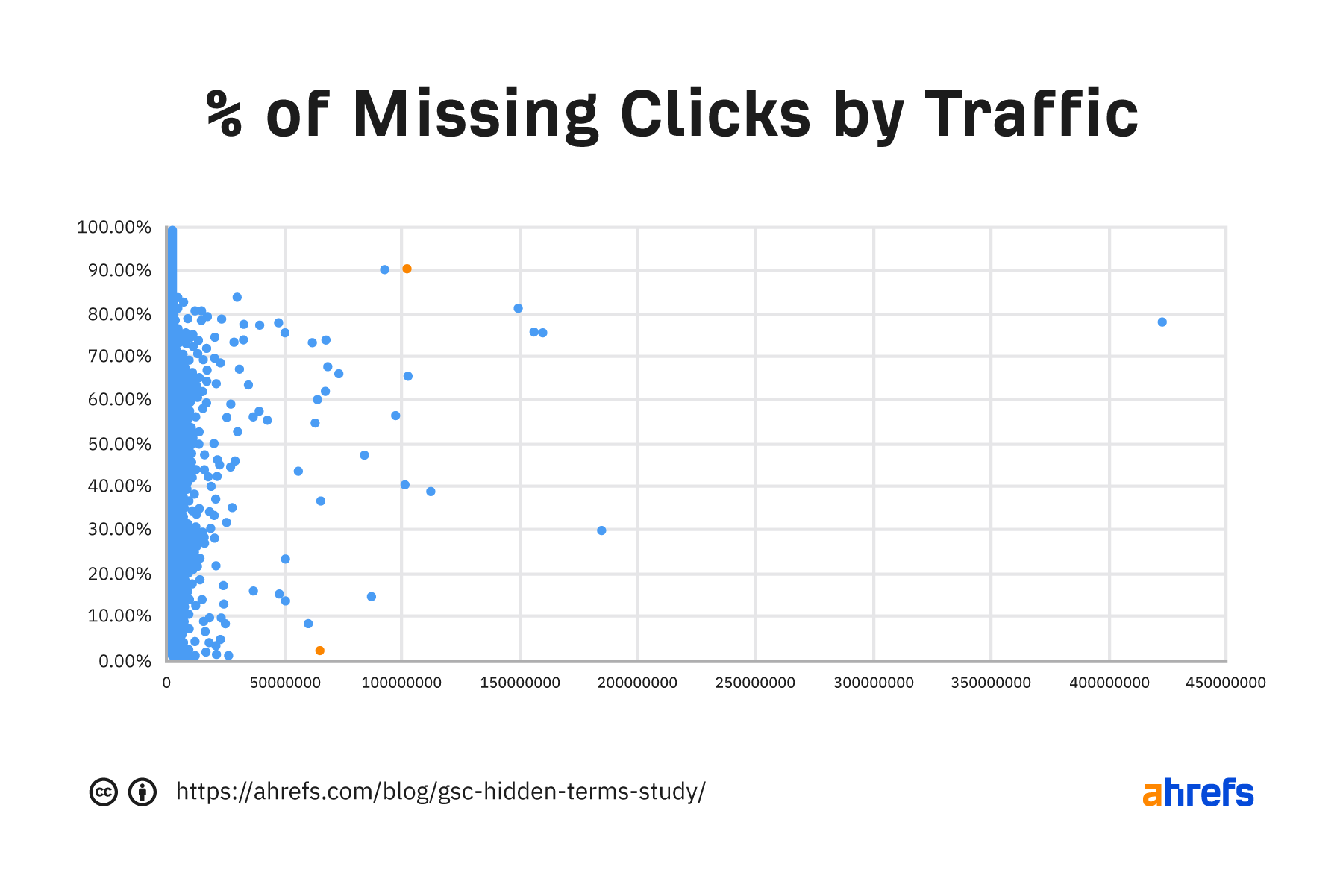 Percentage of missing clicks by traffic in GSC: notable points