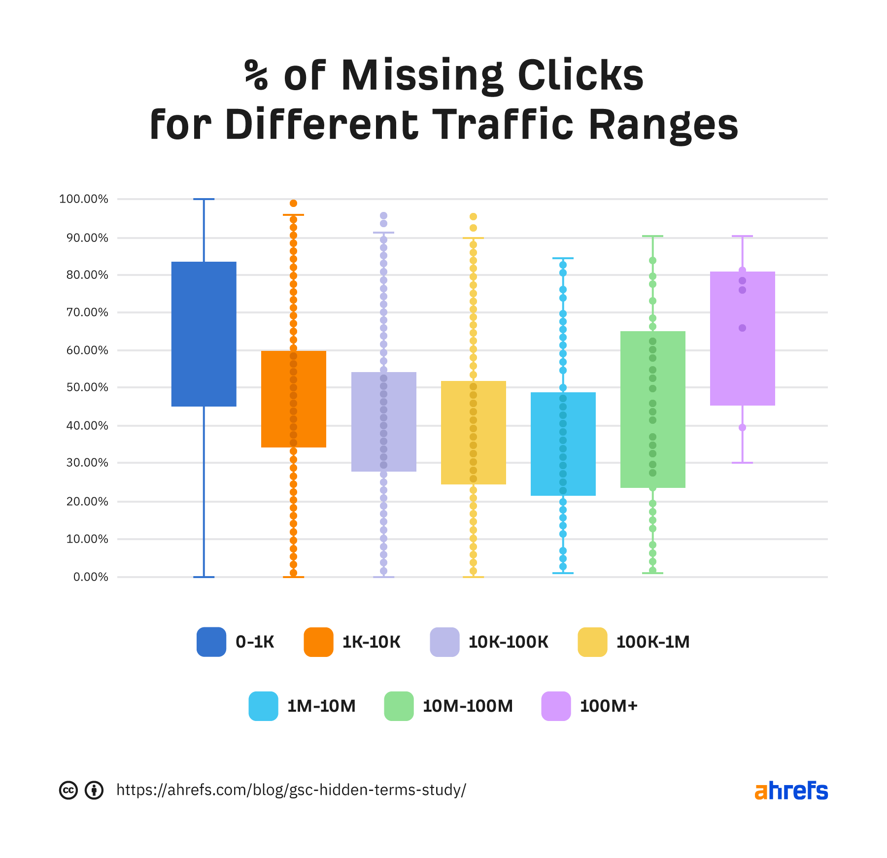 Percentage of missing clicks by traffic range in GSC