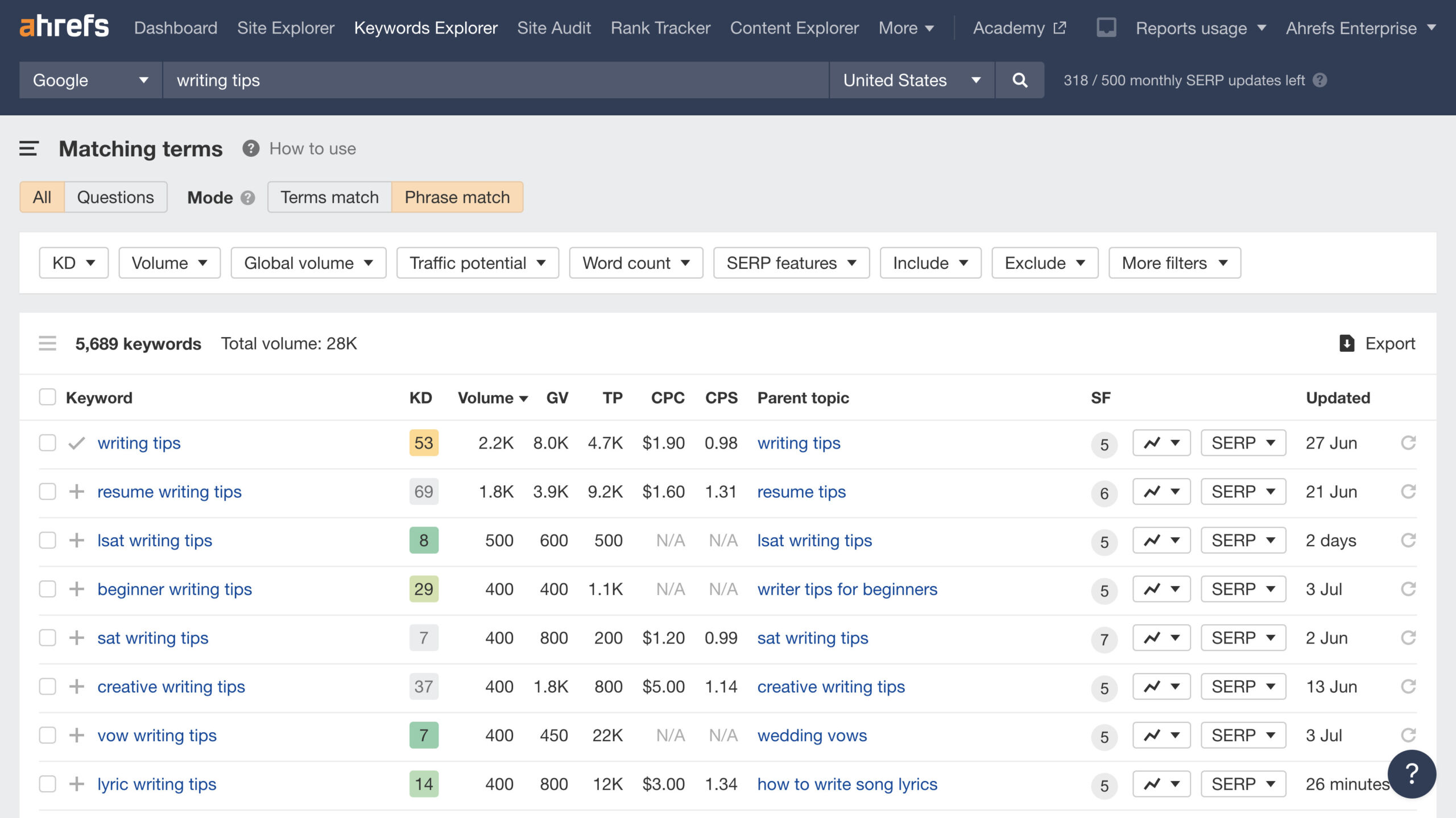 Keyword research example in Ahrefs' Keywords Explorer