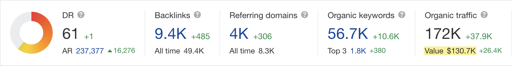 Ahrefs' website traffic valuation metric in Ahrefs' Site Explorer