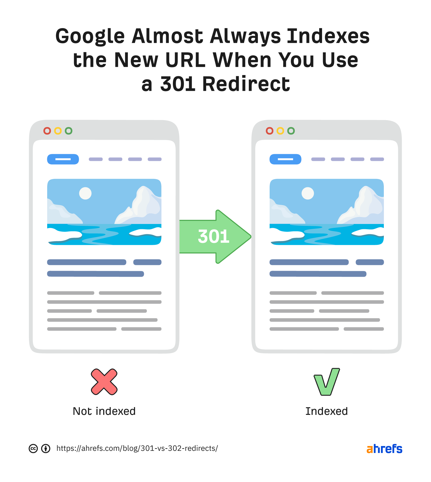 Google almost always indexes new URL when you use 301 redirect