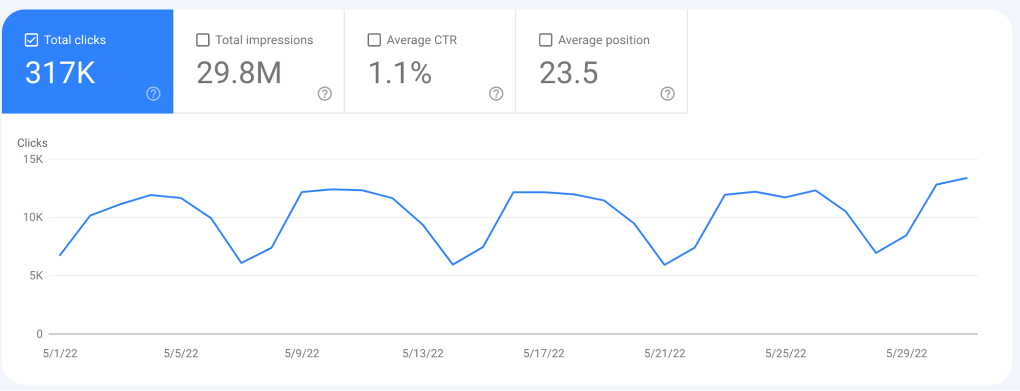 Ahrefs blog traffic, via Google Search Console
