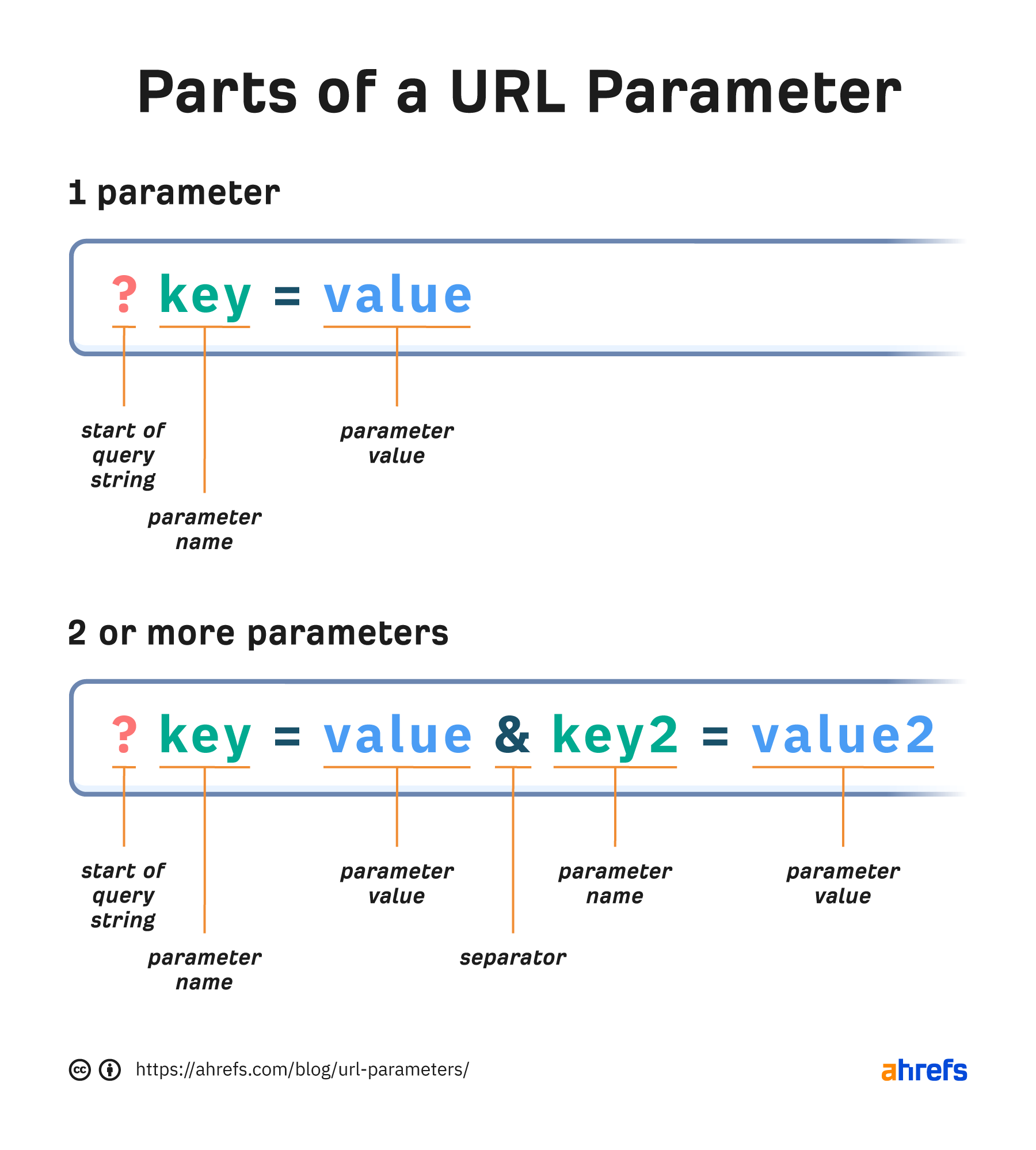 URL parametresinin bölümleri