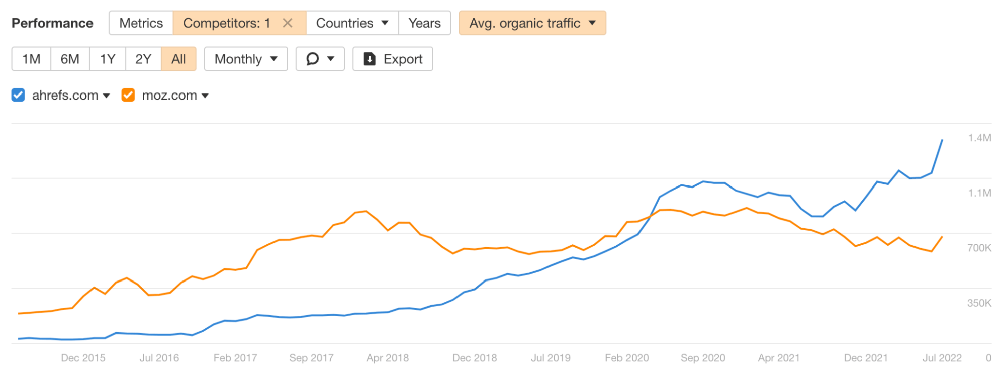 Estimación del rendimiento del tráfico orgánico de Ahrefs y Moz a lo largo del tiempo. Datos a través del Site Explorer de Ahrefs
