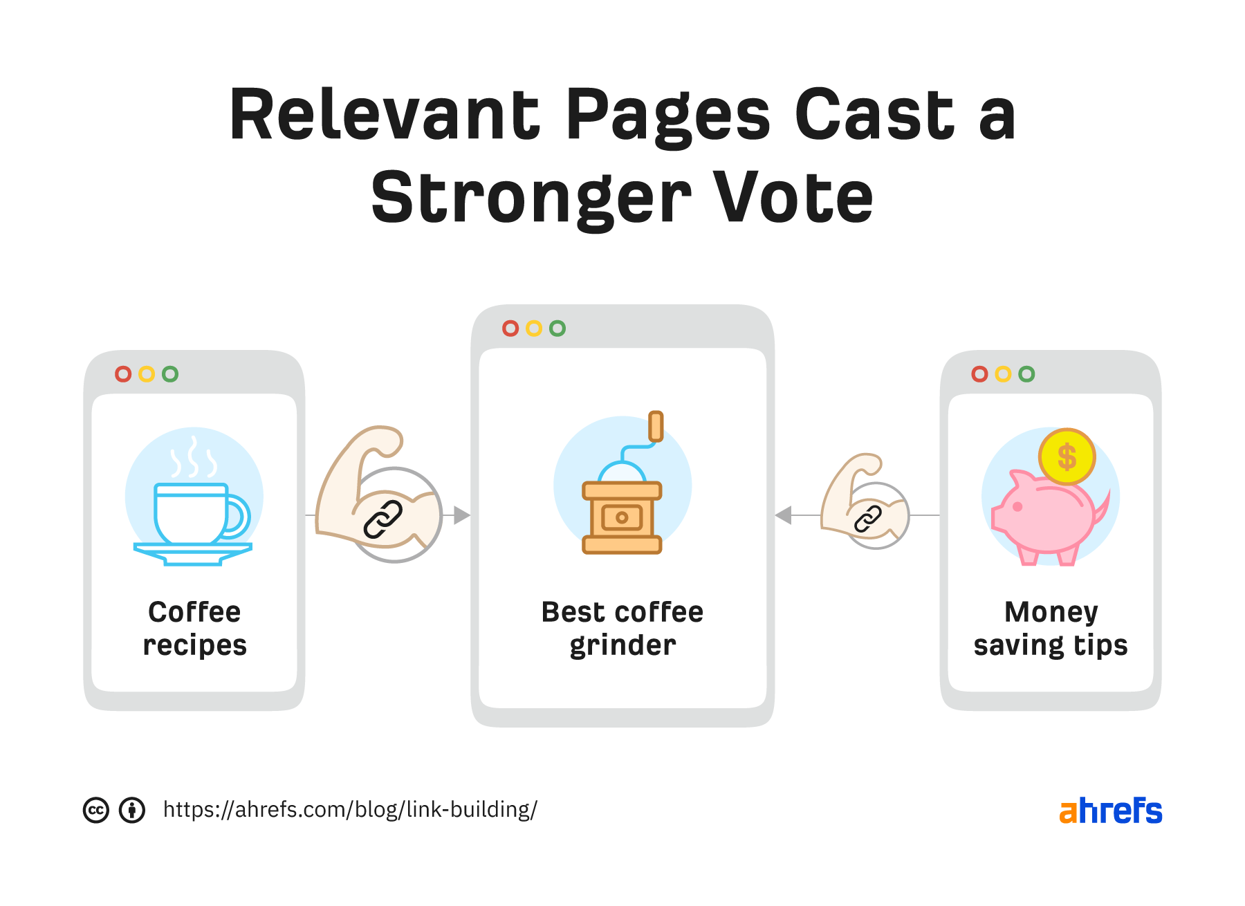 Ilustración de cómo las páginas respectivas emiten votos más fuertes para la página