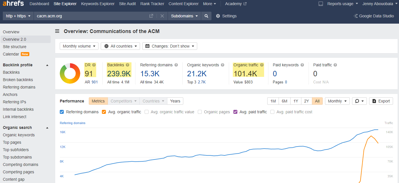 Overview of CACM via Ahrefs' Site Explorer 