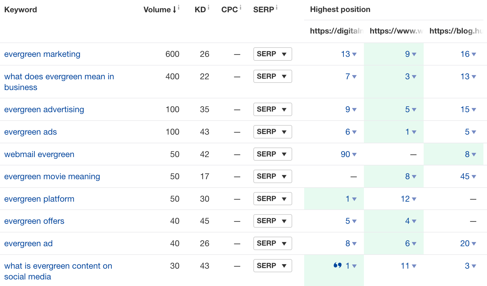 Resultados do relatório de lacunas de conteúdo, via Ahrefs' Site Explorer
