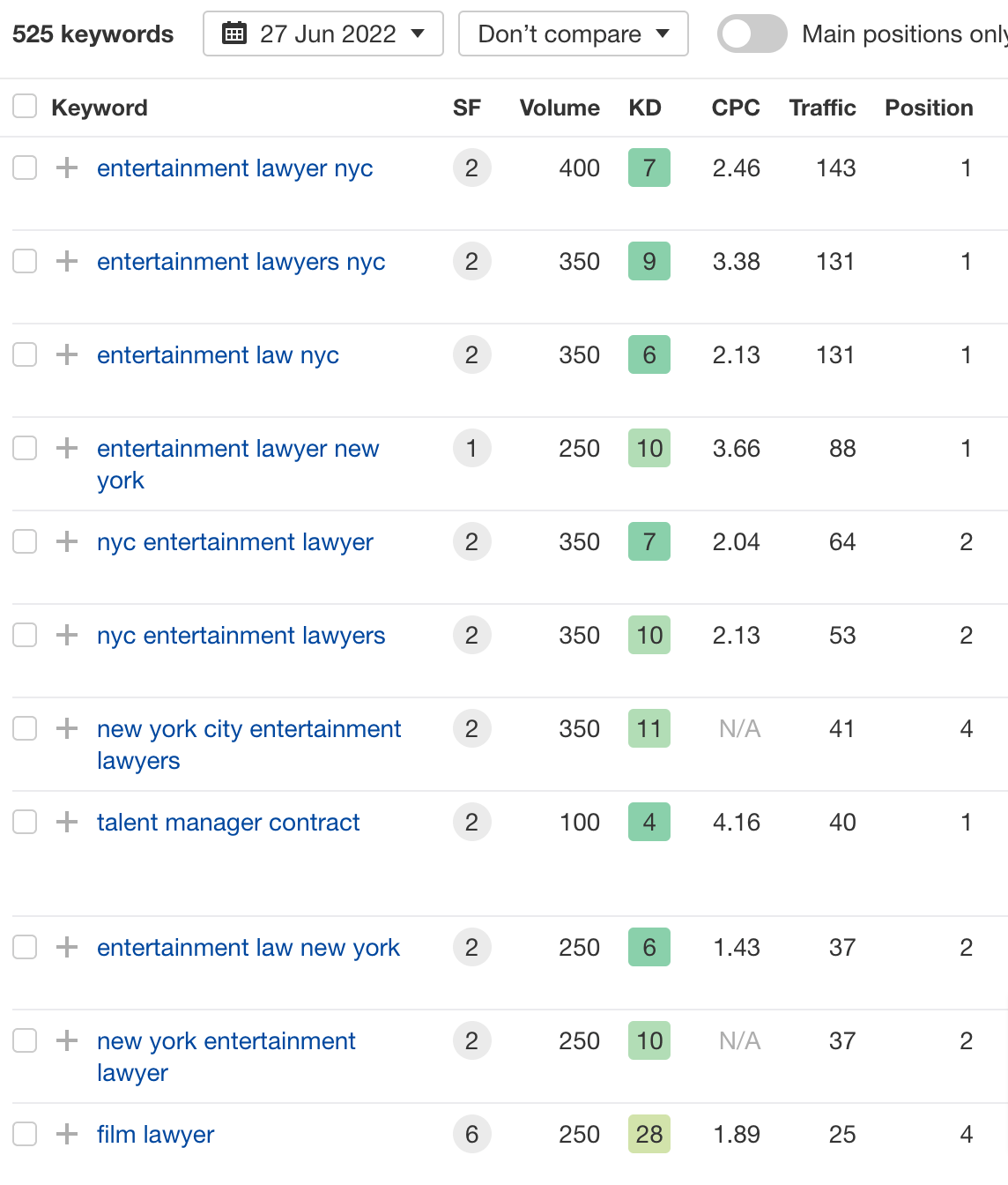 Algumas das palavras-chave para as quais o hub classifica