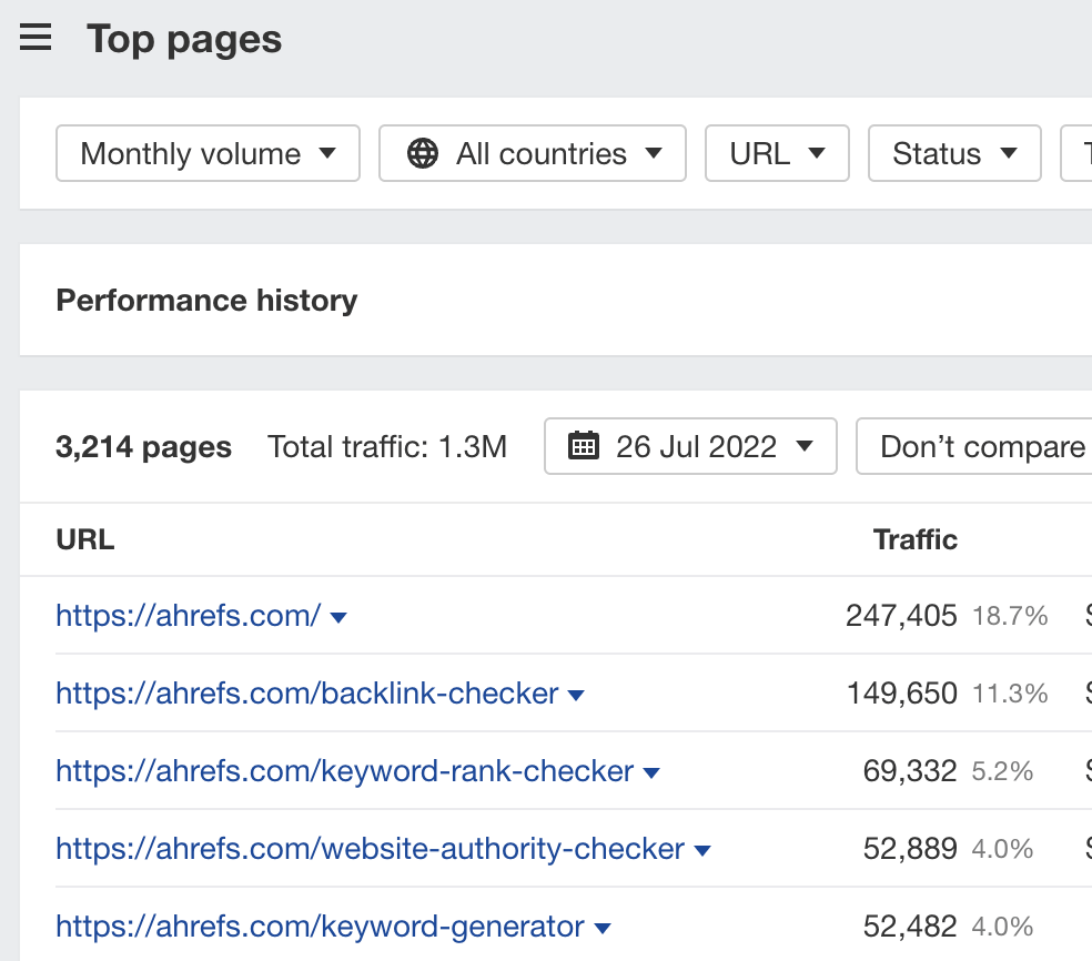 Páginas principales por tráfico orgánico estimado para Ahrefs. Datos a través del Site Explorer de Ahrefs