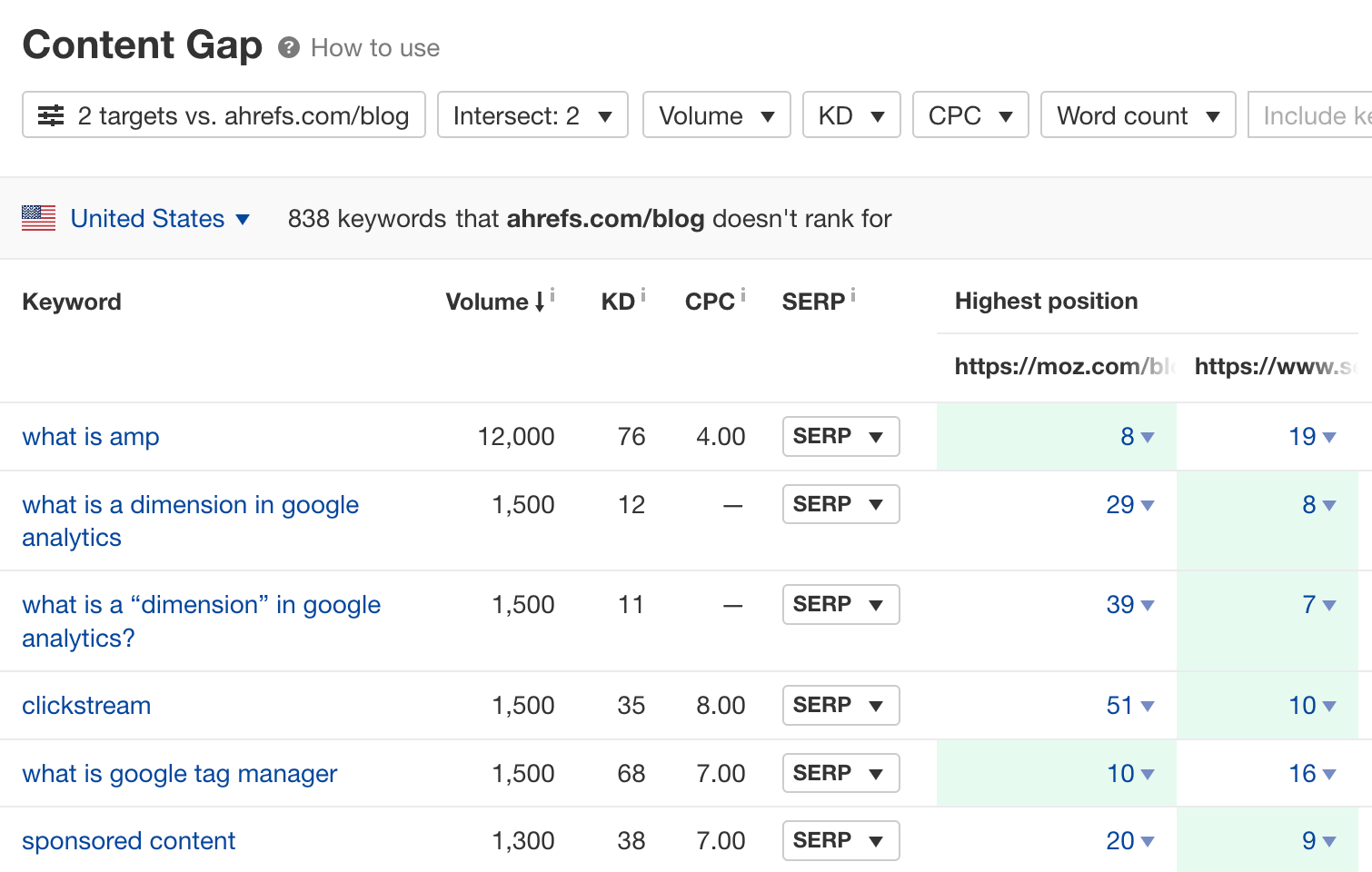 Resultados do relatório de lacunas de conteúdo, via Ahrefs' Site Explorer