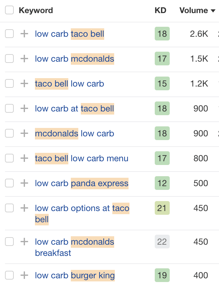 Results of "low carb" keywords for fast-food restaurants
