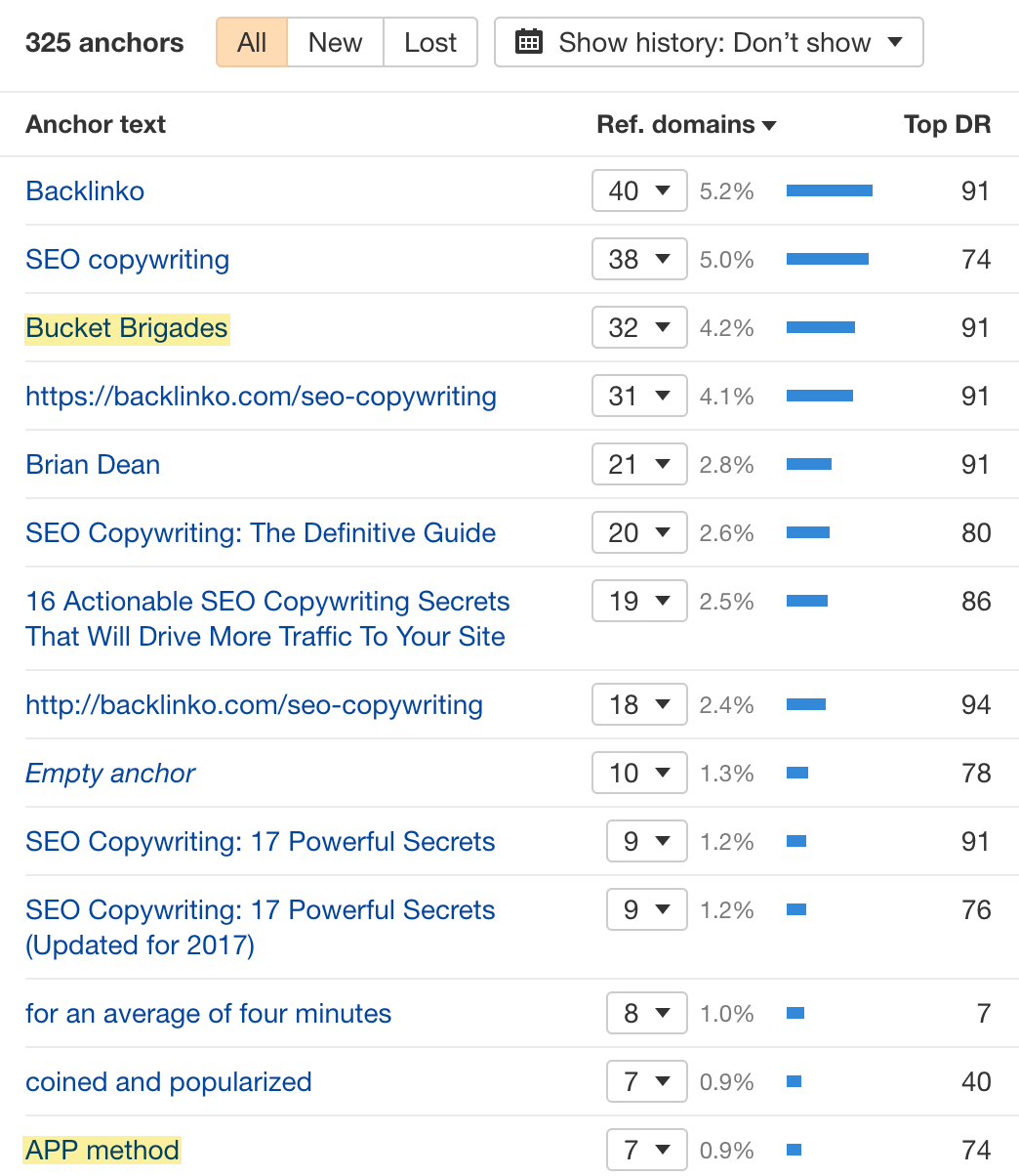 Anchors report for Backlinko's SEO copywriting post, via Ahrefs' Site Explorer