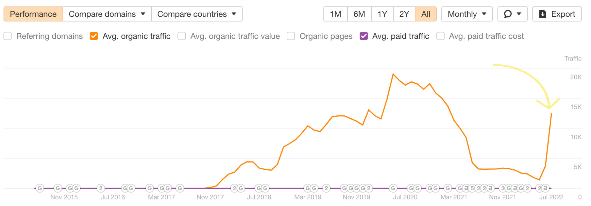 Pico no tráfego orgânico após uma atualização