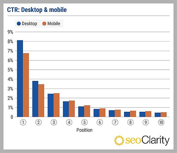 CTR medio su desktop e dispositivi mobili di seoClarity