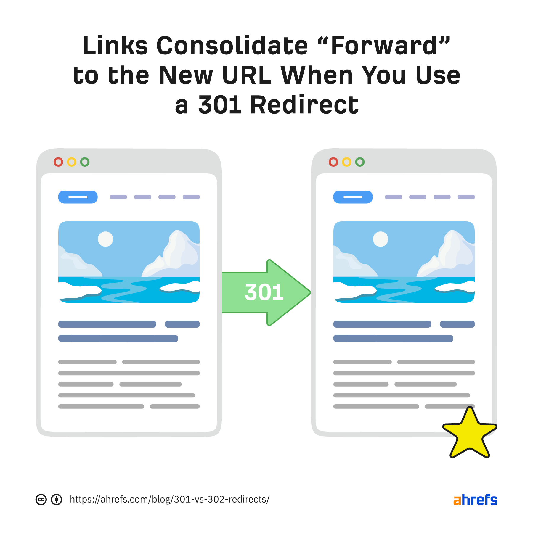 Links consolidate “forward” to the new URL when you use a 301 redirect