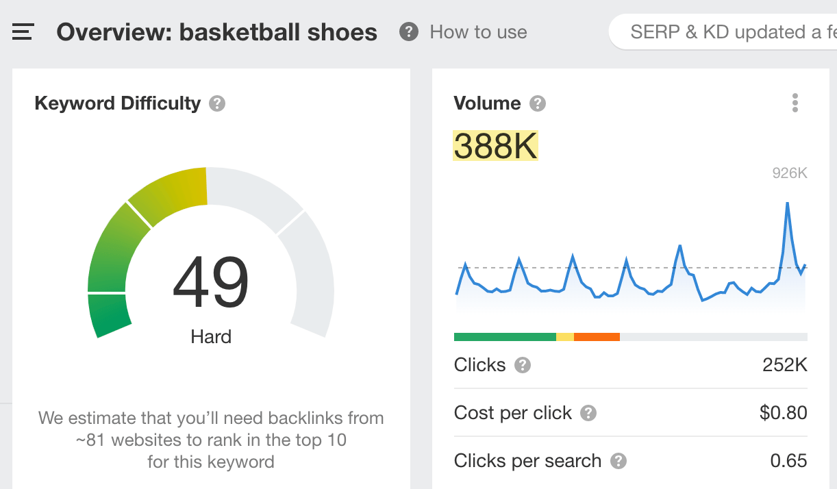 Search volume for the keyword, "basketball shoes"