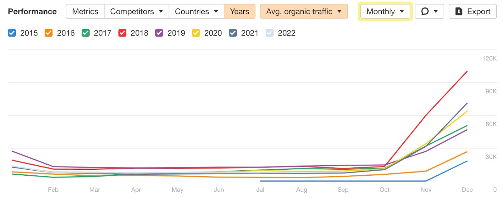 Year-over-year mode in history chart