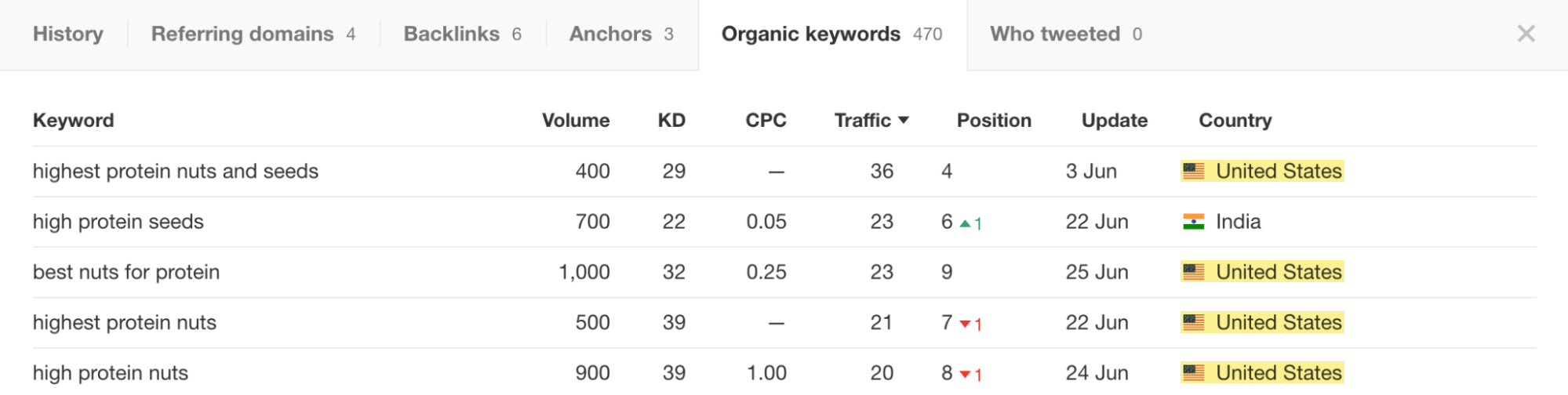 Recently published page's keyword rankings
