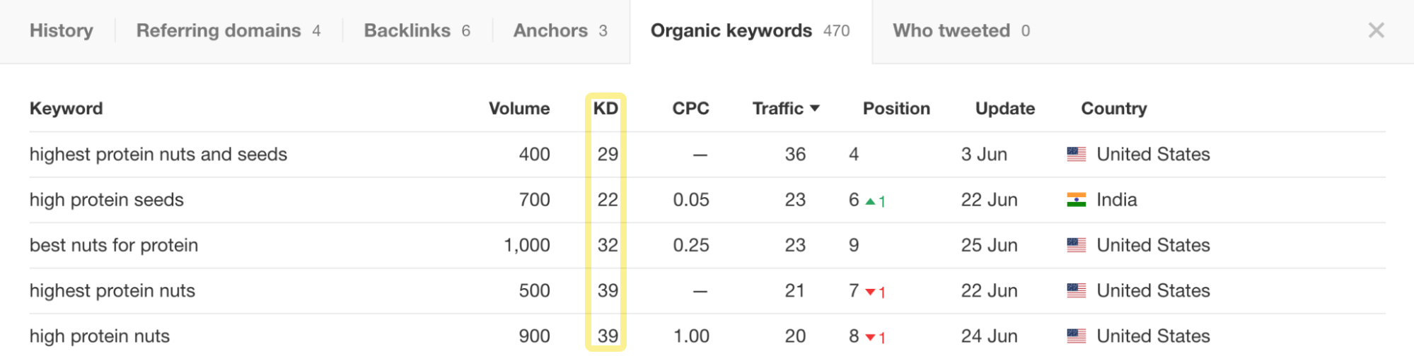 Most of the keywords the page is ranking for are low difficulty
