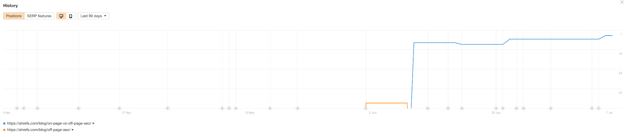 Ranking improvements for the keyword "on page vs off page seo," via Ahrefs' Rank Tracker