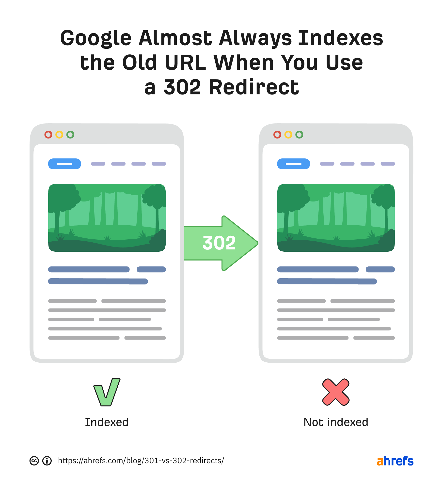 Google almost always indexes the old URL when you use a 302 redirect