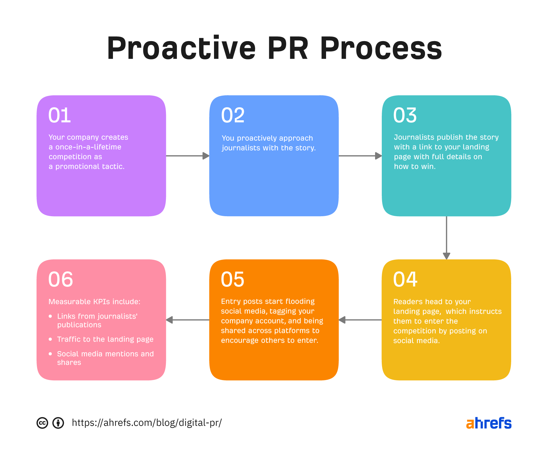 Diagrama de flujo que muestra el proceso de relaciones públicas proactivo