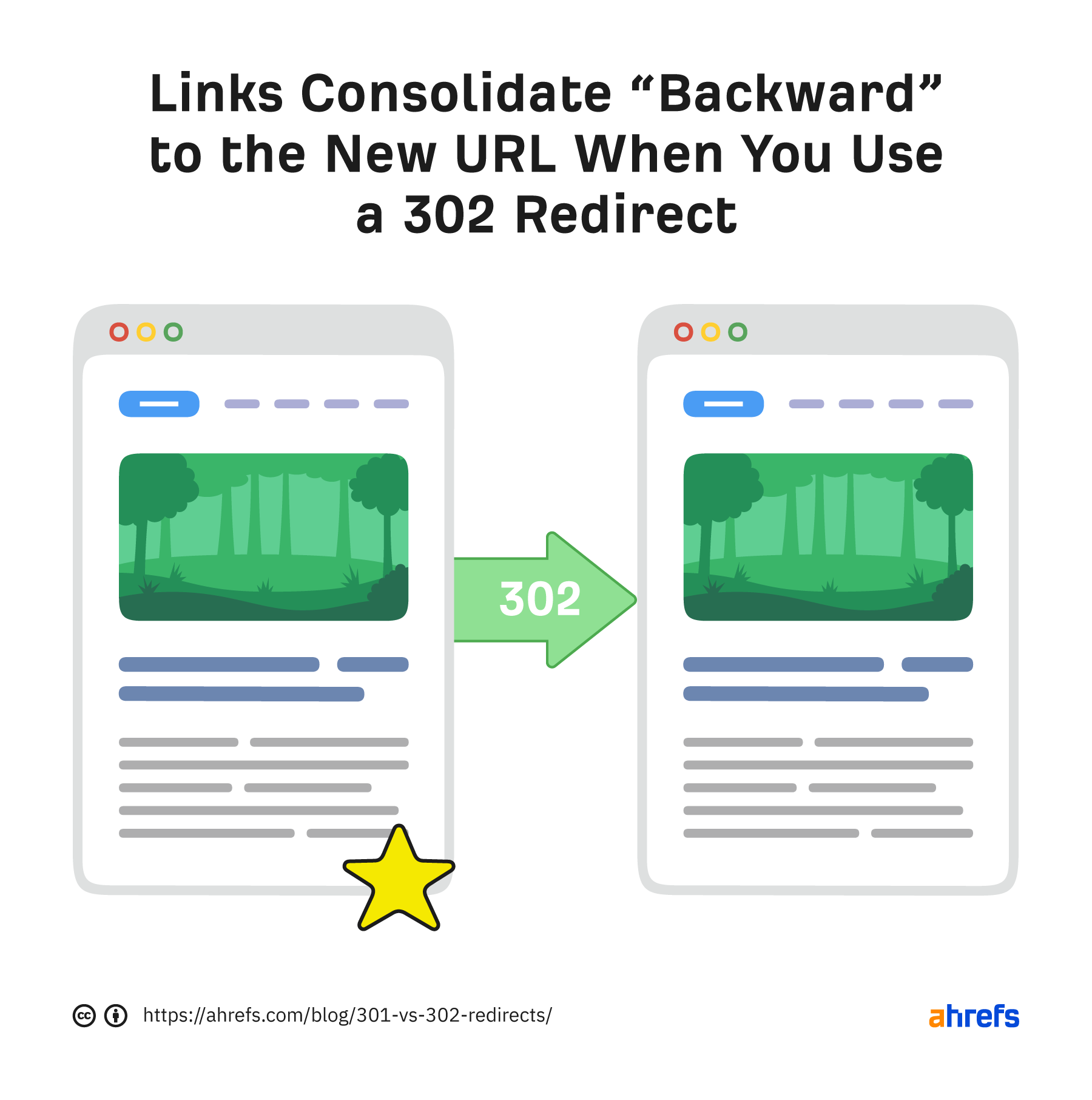 Links consolidate "backward" to the new URL when you use a 302 redirect