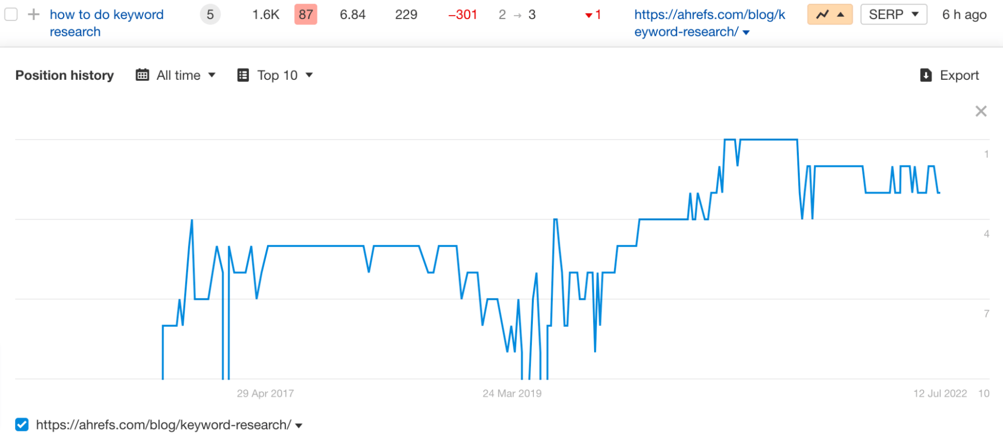 我们关于关键字研究的文章的位置历史图表