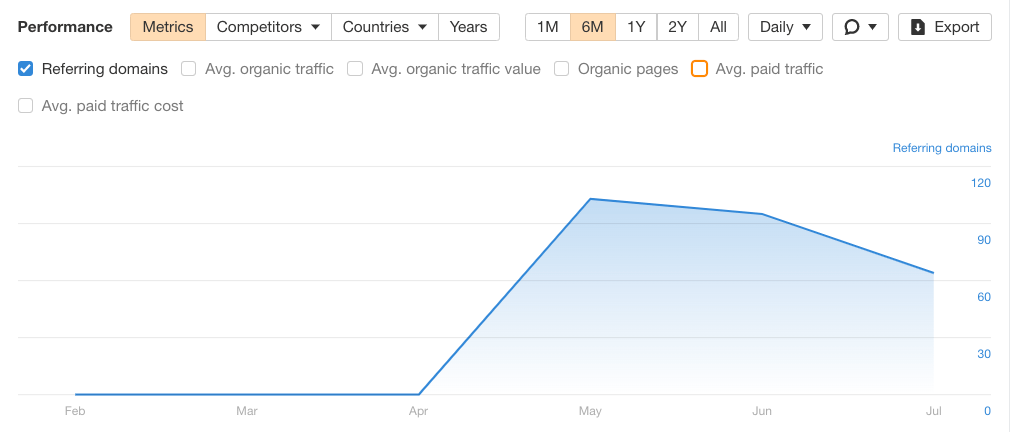 Line graph showing sharp increase in referring domains, via Ahrefs' Site Explorer 
