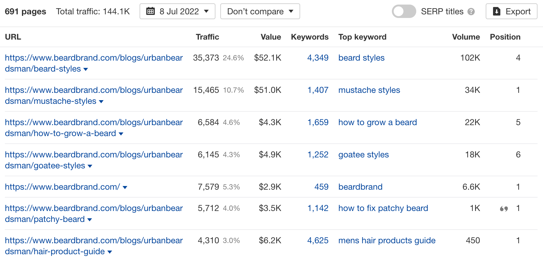 Relatório de páginas principais, via Site Explorer da Ahrefs