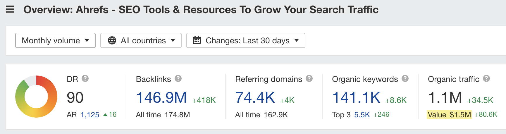 Overview report of Ahrefs' site in Ahrefs' Site Explorer