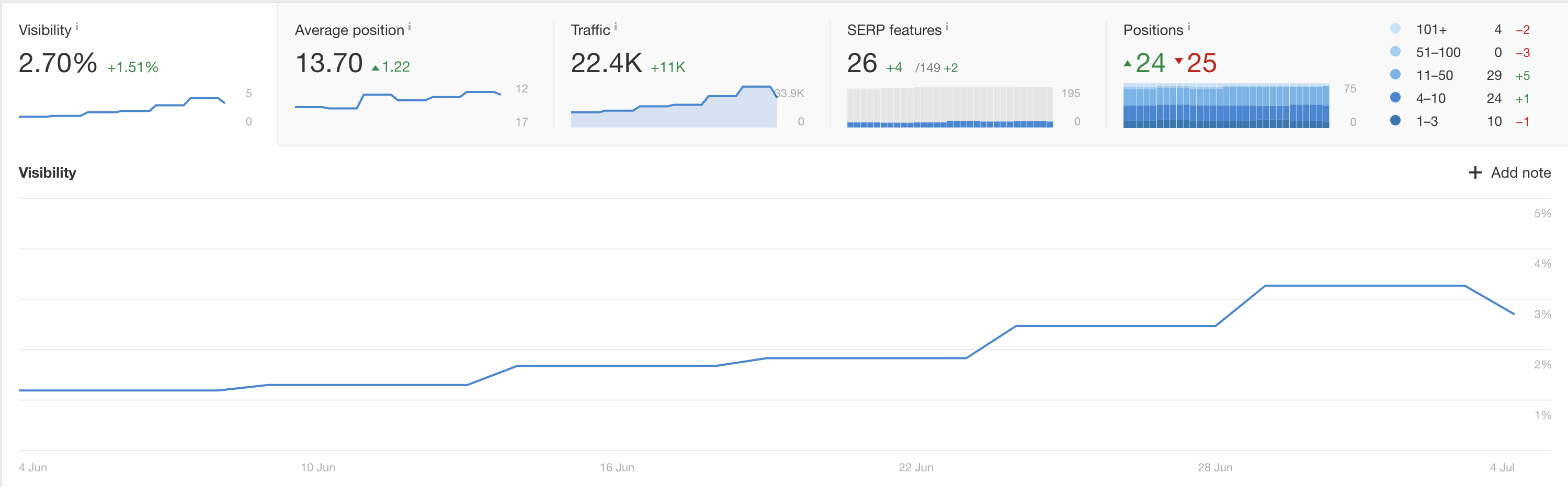 Visão geral do rastreador de classificação da Ahrefs