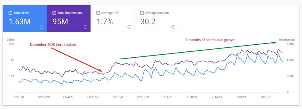 Line graph showing increased search traffic
