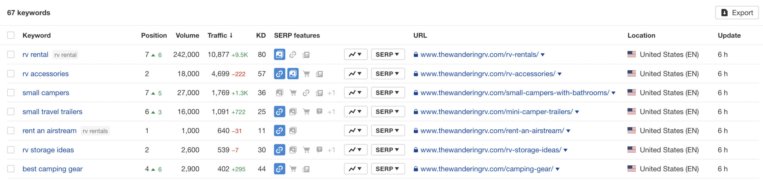 Ahrefs' individual keyword tracking