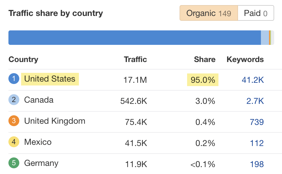 Estimated organic traffic by country for Craigslist. Data via Ahrefs' Site Explorer