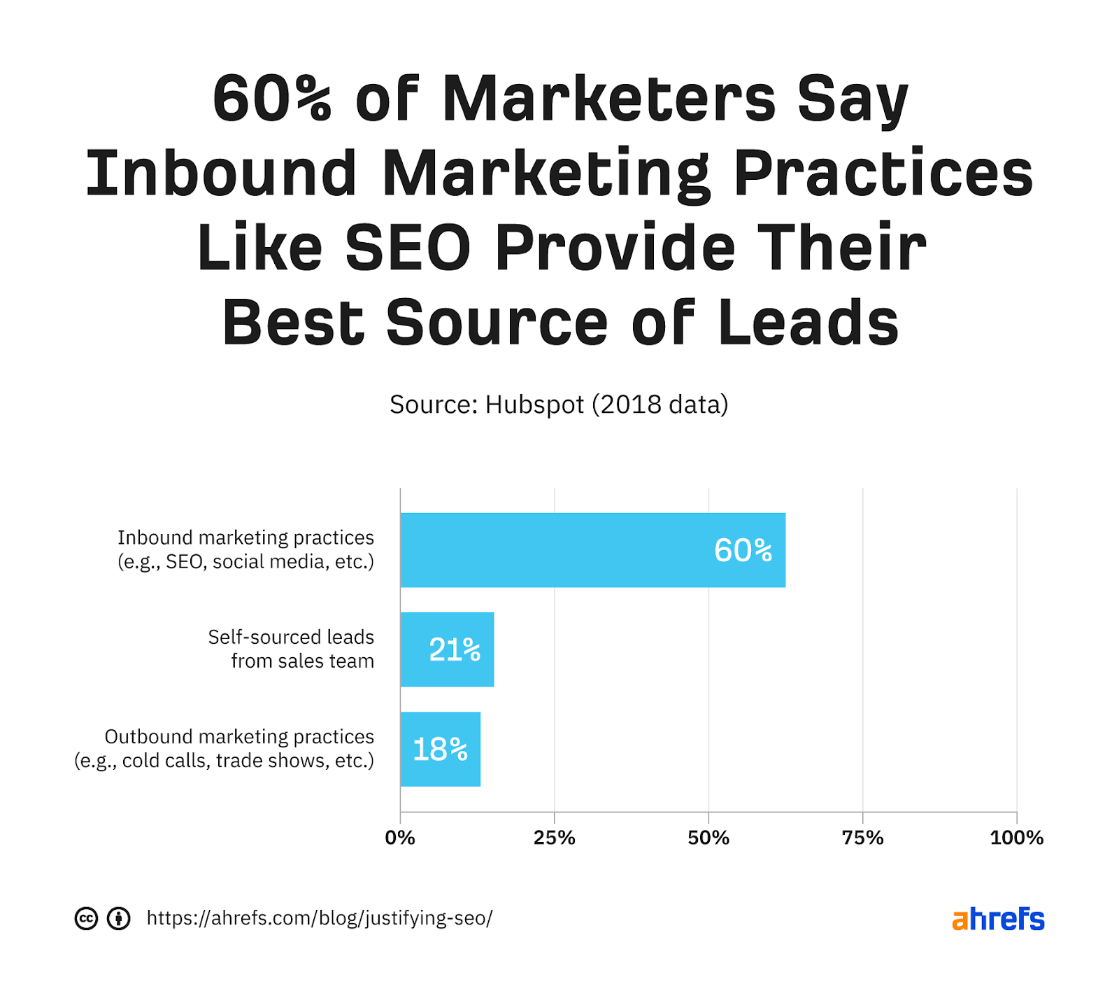 60% dos profissionais de marketing dizem que as práticas de inbound marketing, como SEO, são sua fonte de leads de maior qualidade
