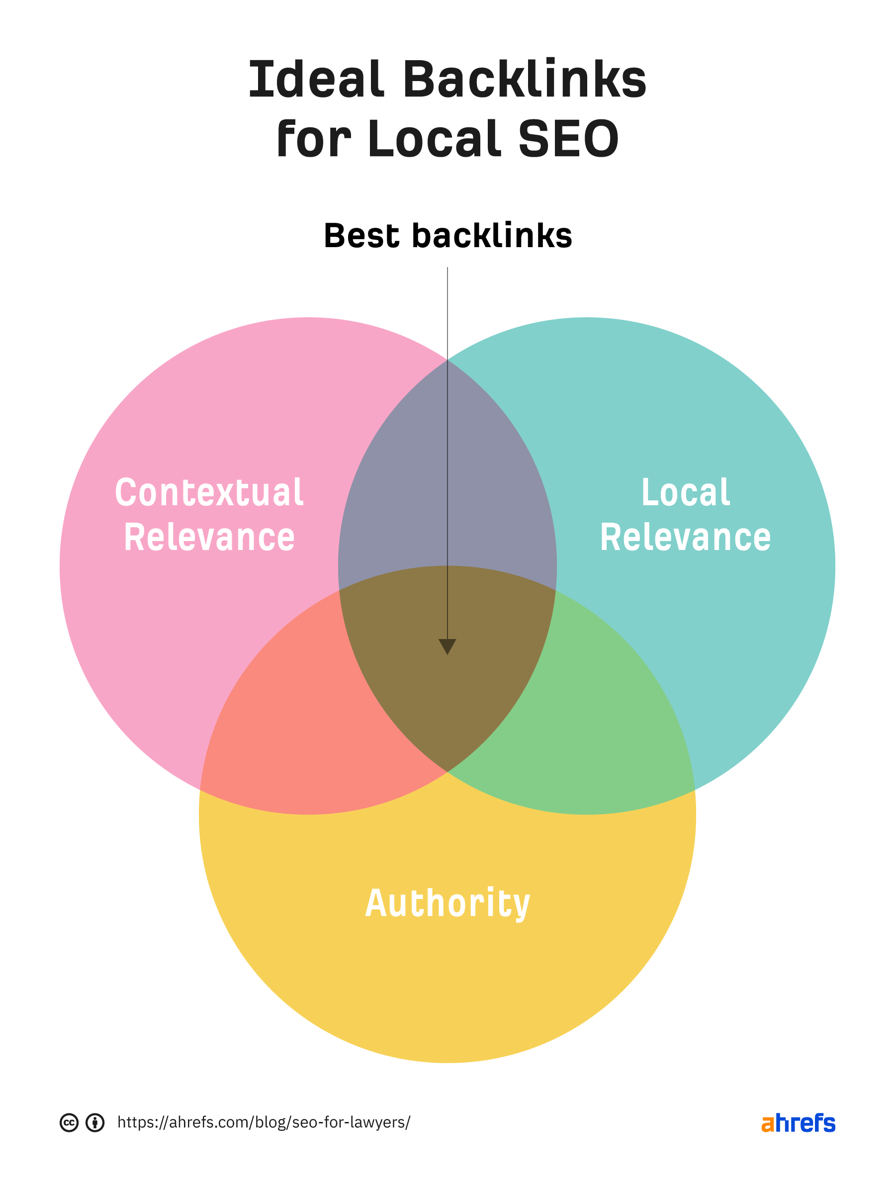 Diagrama de Venn mostrando backlinks ideais para SEO local