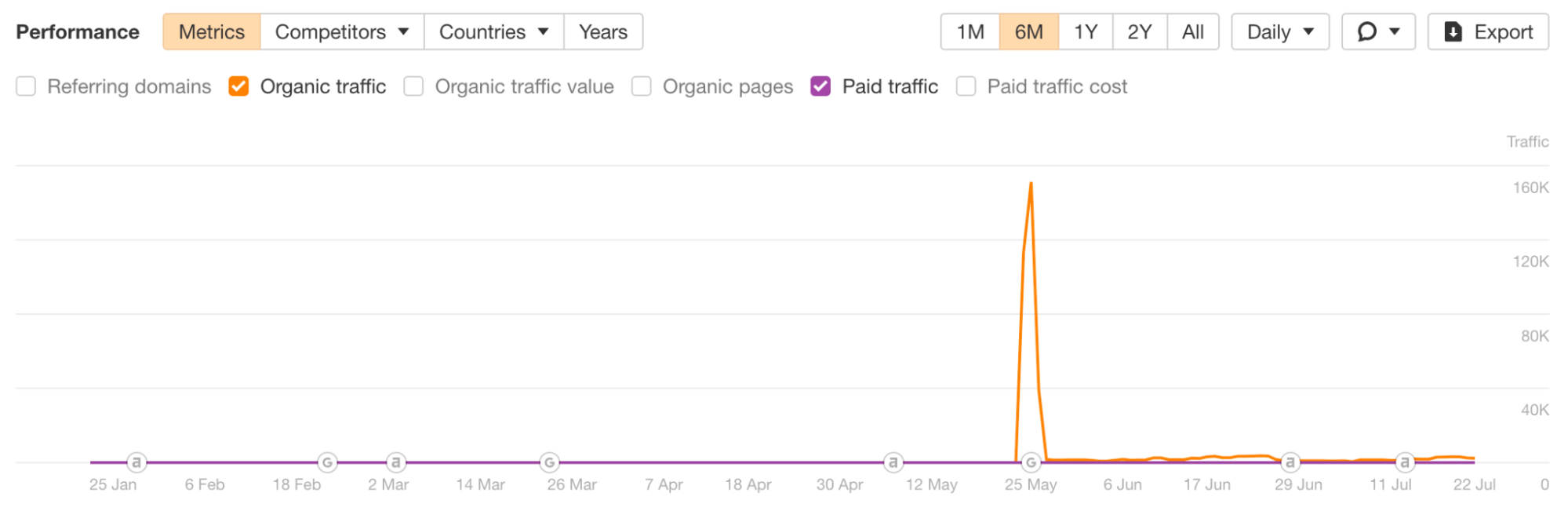 The spike in traffic when BBC reported about Partygate
