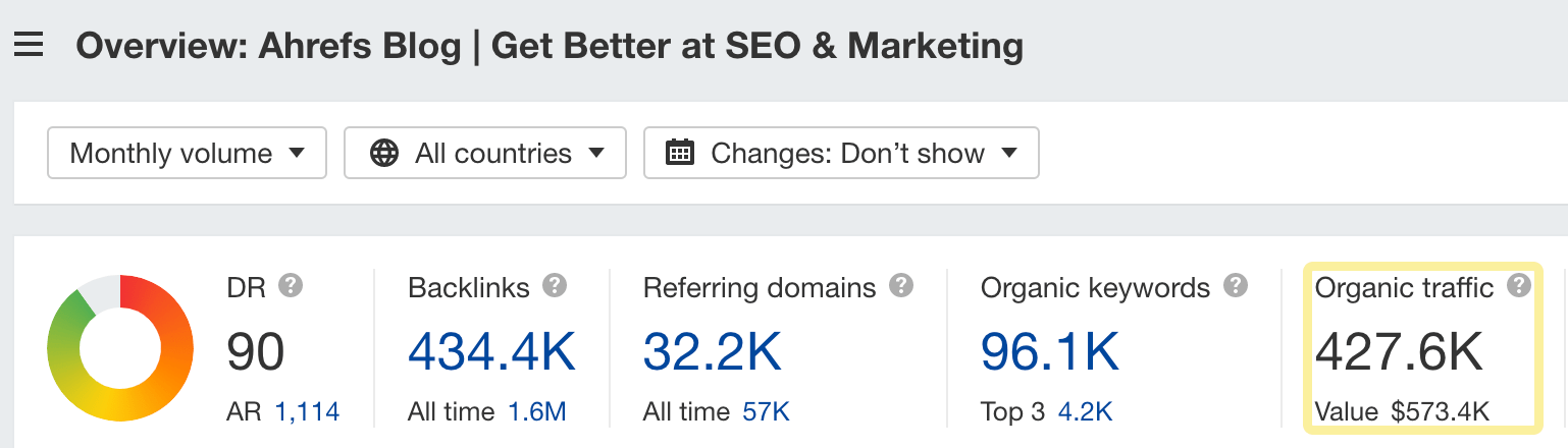 Ahrefs 博客正在接收的自然流量，通过 Ahrefs 的站点浏览器