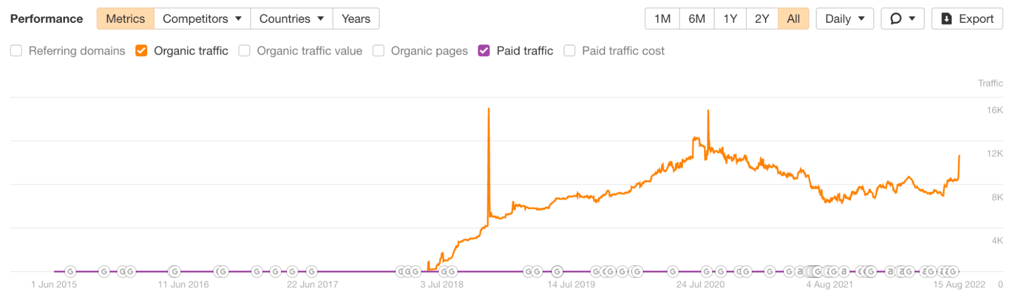 The line chart shows our post on Google's advanced search operators getting tons of organic traffic