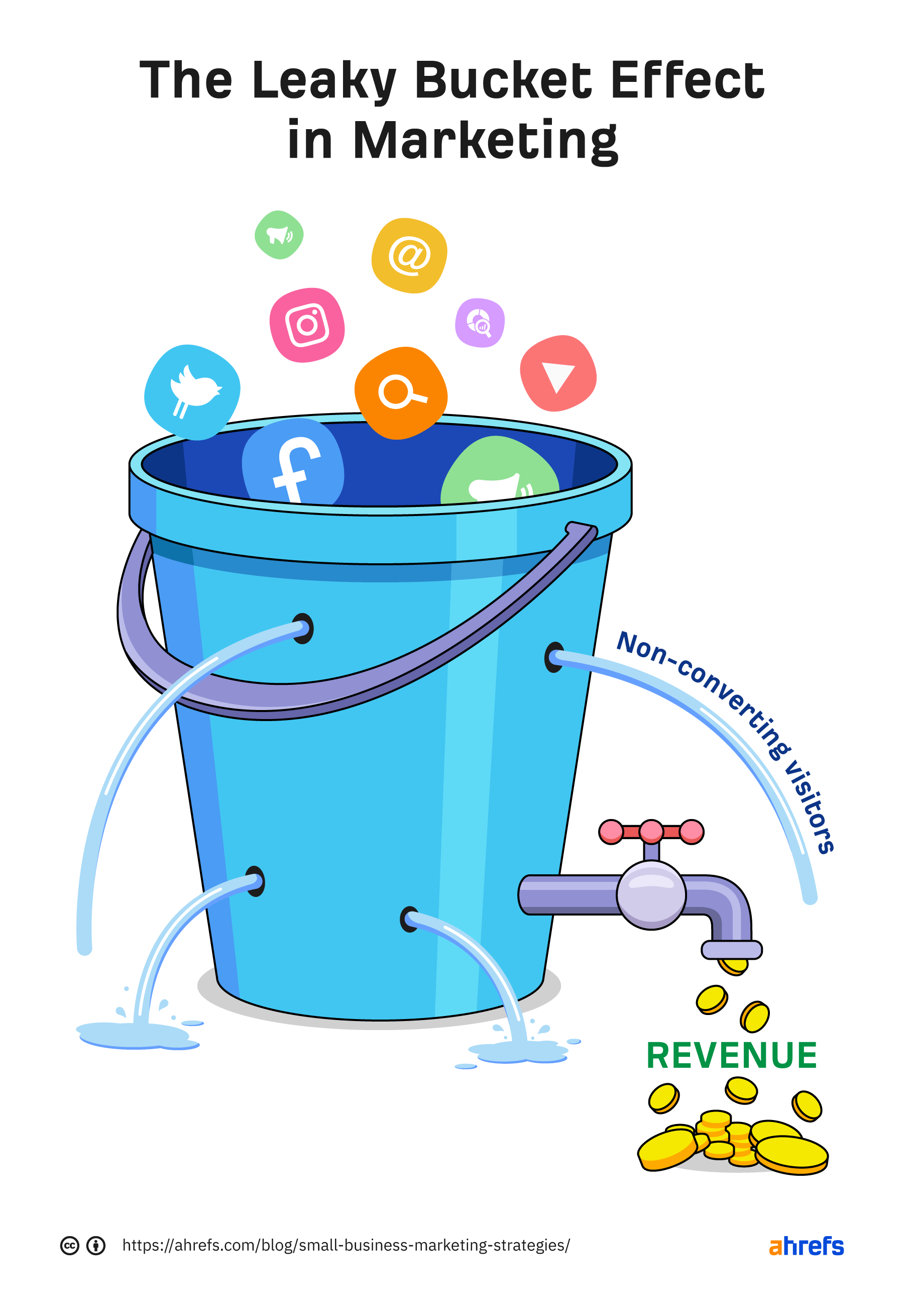 Leaky funnel effect in marketing