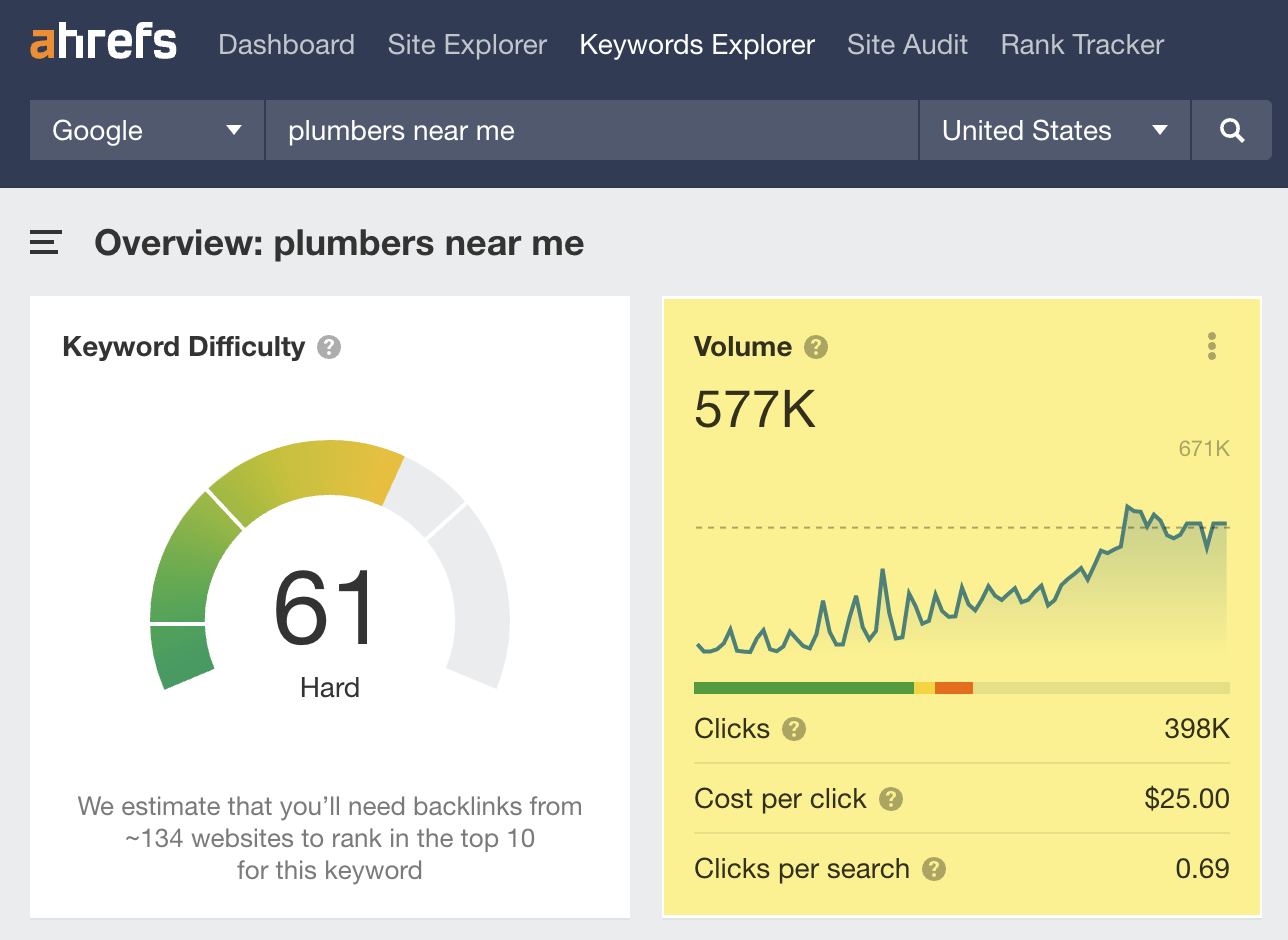 美国 "plumbers near me" 预估月搜索量。
