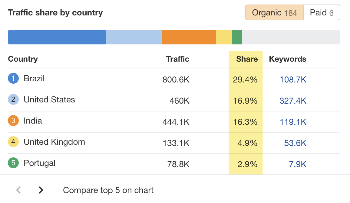 Traffic share by country in Ahrefs' Site Explorer
