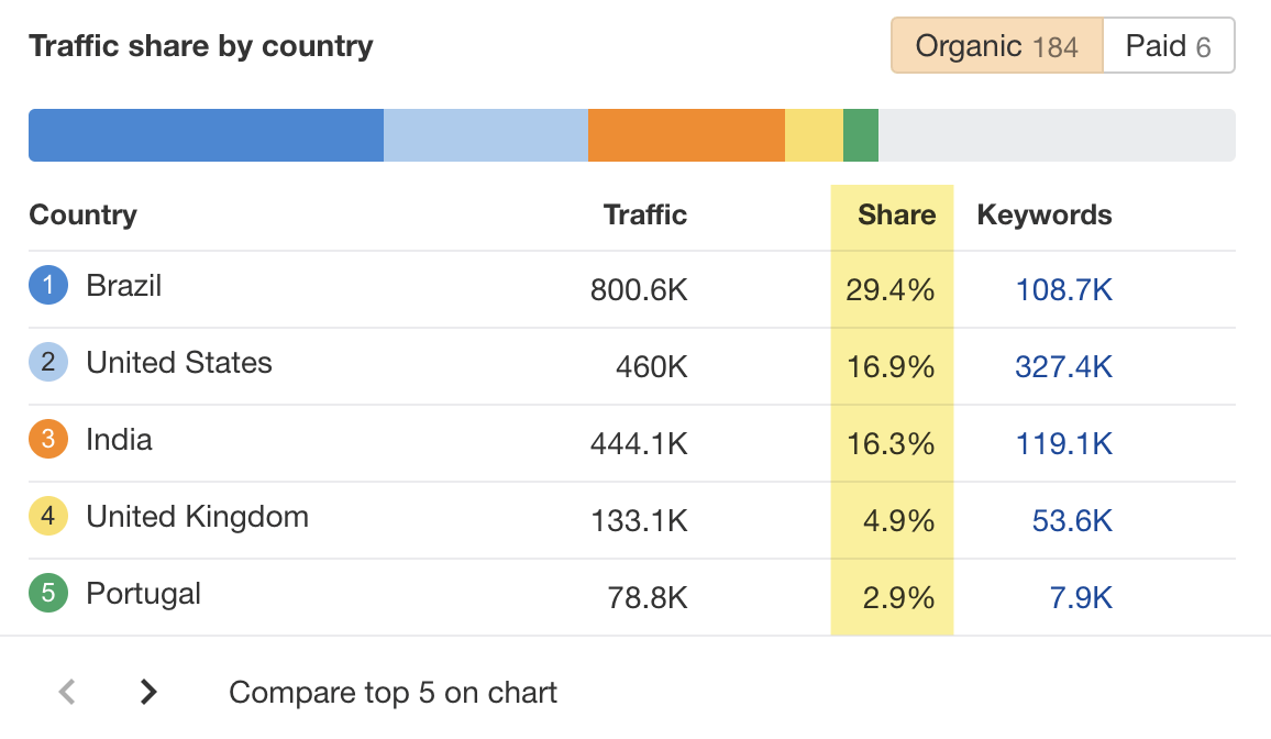 在Ahrefs的网站浏览器中按国家划分的流量份额&#10。