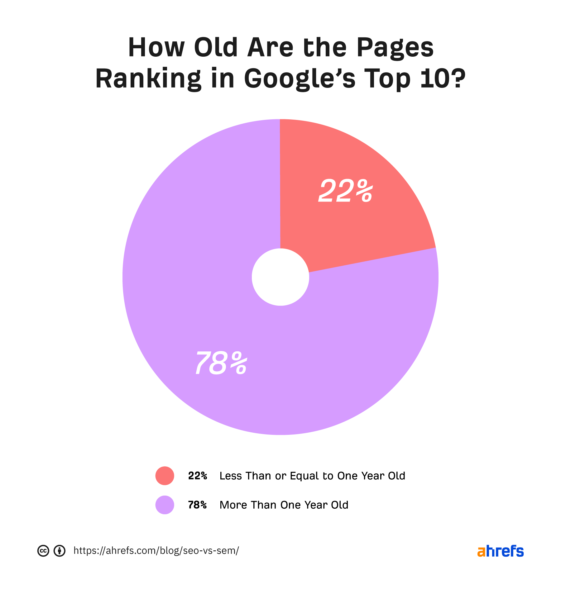 Pie chart showing how old the pages ranking in Google's top 10 are
