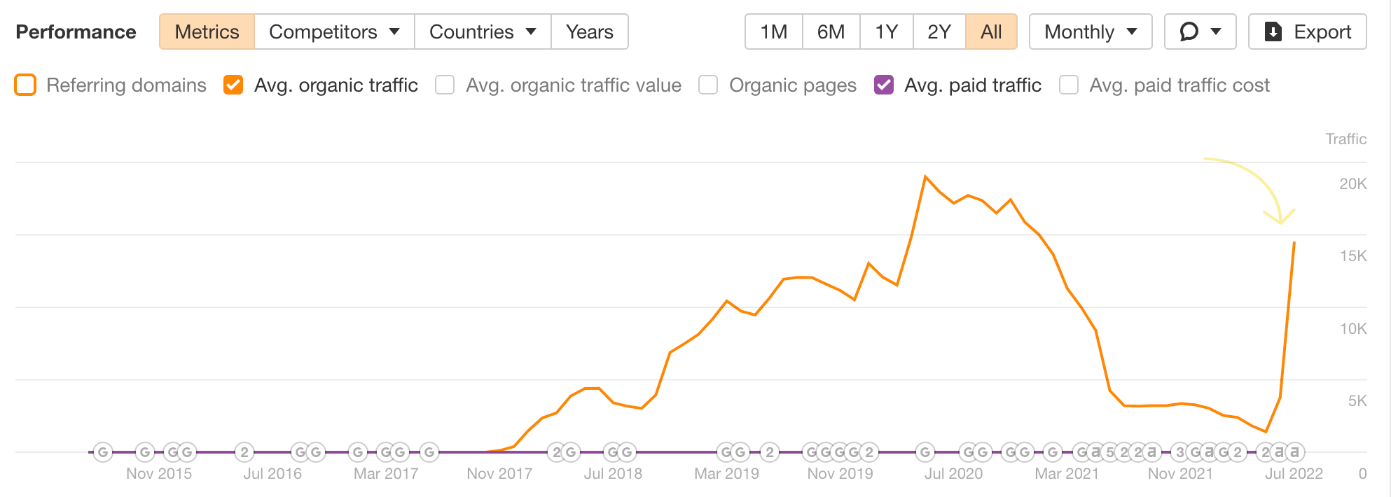 The spike in organic traffic for a blog post after it was refreshed