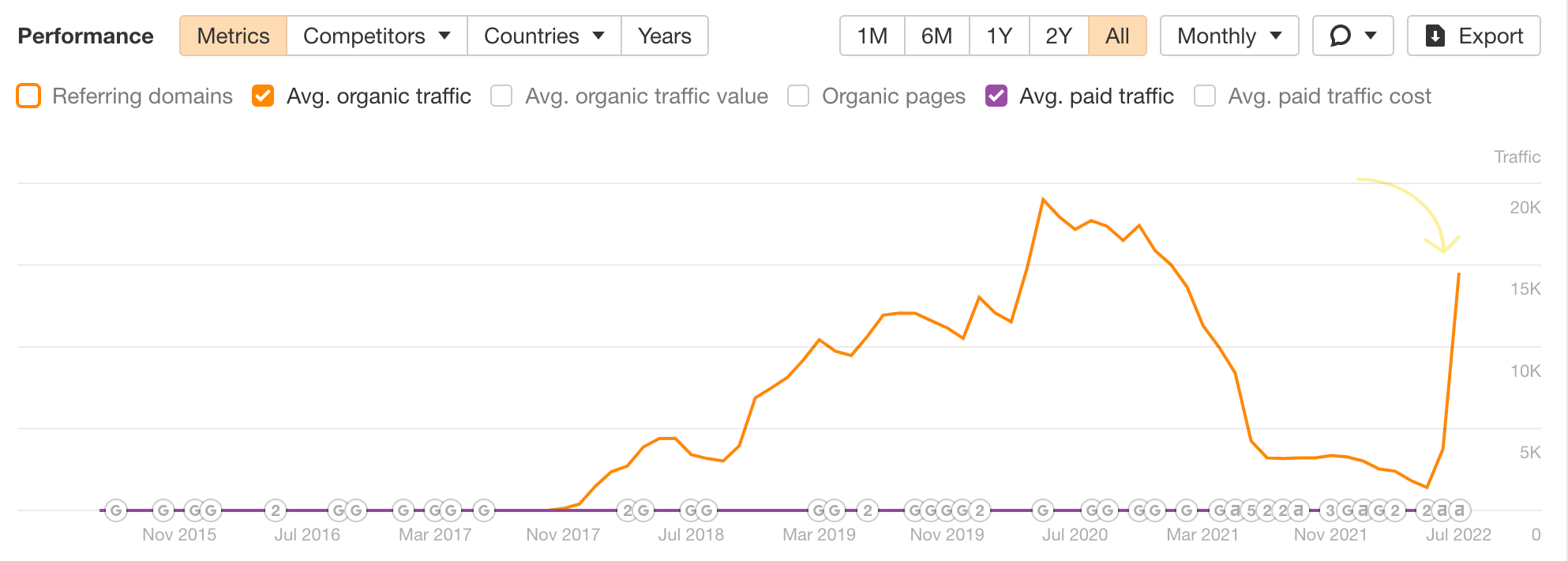 O aumento no tráfego orgânico de uma postagem de blog depois que ela foi atualizada