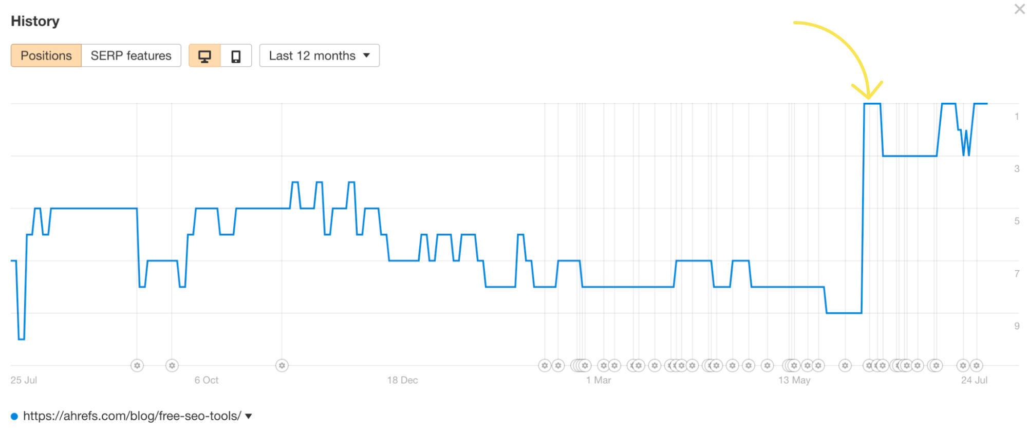 The spike in rankings after an update, via Ahrefs' Rank Tracker
