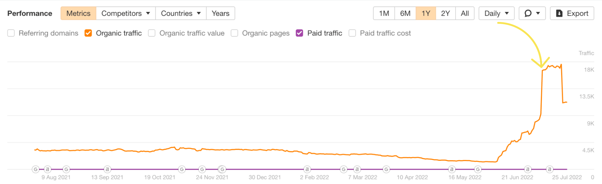 The spike in traffic after an update, via Ahrefs' Rank Tracker
